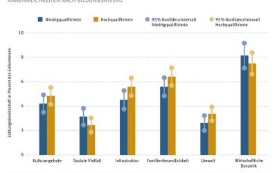 Niedrigqualifizierte können sich bessere Standortqualität seltener leisten