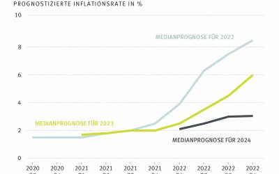 Weiter steigende Inflationsraten erwartet