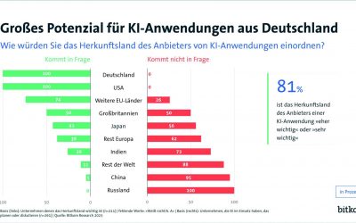 Großes Interesse an KI aus Deutschland