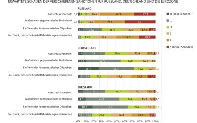 Hoher wirtschaftlicher Schaden in Russland erwartet