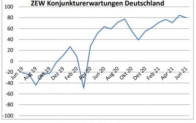 Lagebeurteilung stark verbessert, Erwartungen niedriger