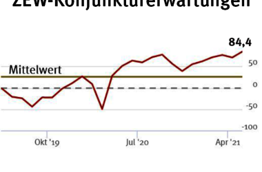 Konjunkturerwartungen deutlich besser