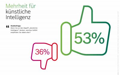 Hohe Zustimmung für KI-Anwendungen